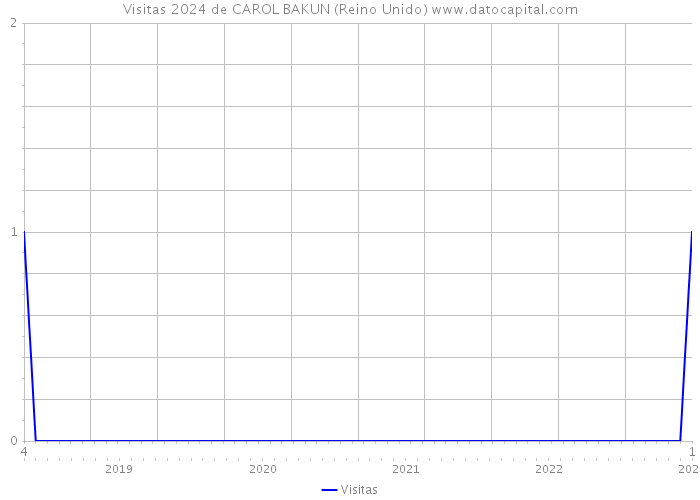 Visitas 2024 de CAROL BAKUN (Reino Unido) 