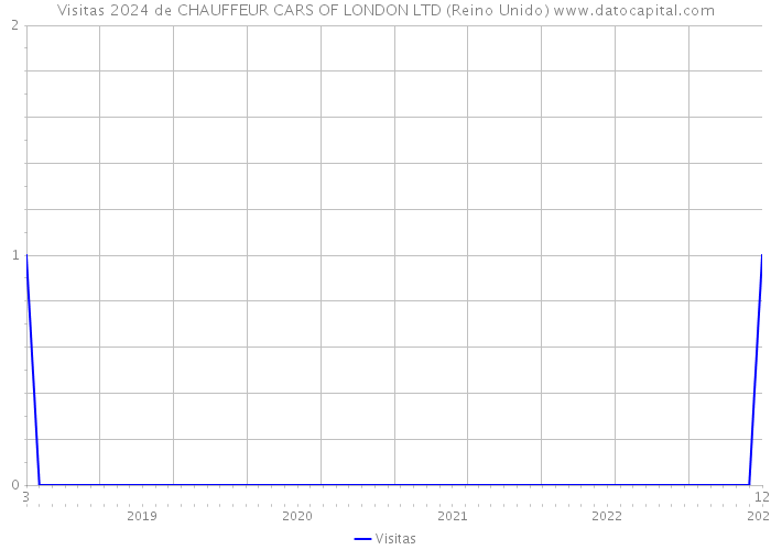 Visitas 2024 de CHAUFFEUR CARS OF LONDON LTD (Reino Unido) 