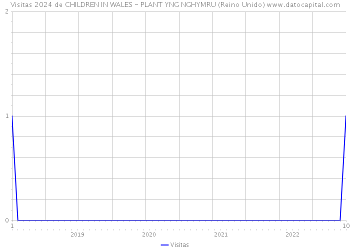 Visitas 2024 de CHILDREN IN WALES - PLANT YNG NGHYMRU (Reino Unido) 