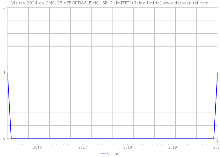 Visitas 2024 de CHOICE AFFORDABLE HOUSING LIMITED (Reino Unido) 