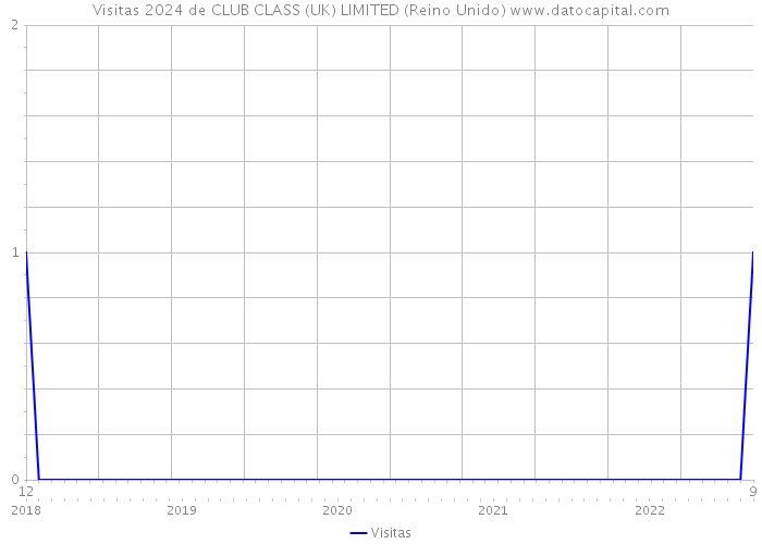 Visitas 2024 de CLUB CLASS (UK) LIMITED (Reino Unido) 