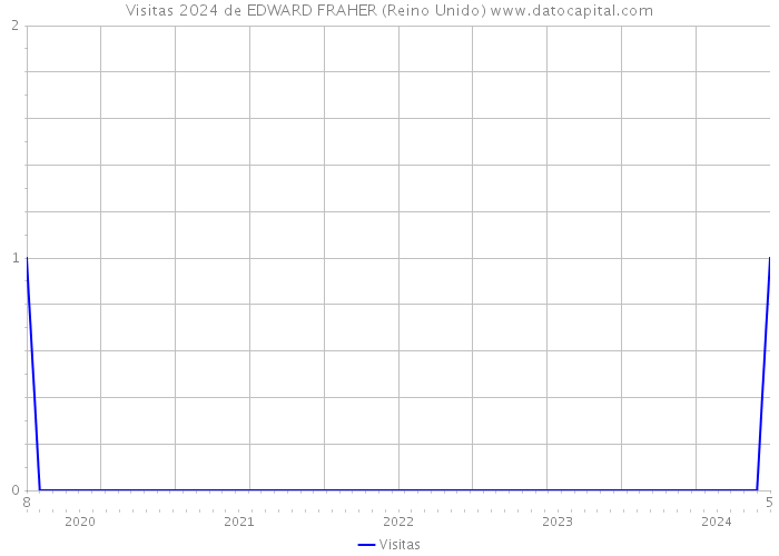 Visitas 2024 de EDWARD FRAHER (Reino Unido) 