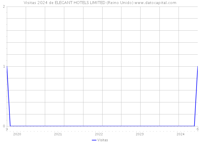 Visitas 2024 de ELEGANT HOTELS LIMITED (Reino Unido) 