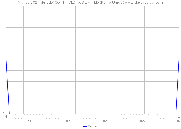 Visitas 2024 de ELLACOTT HOLDINGS LIMITED (Reino Unido) 