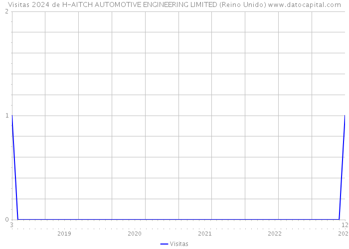 Visitas 2024 de H-AITCH AUTOMOTIVE ENGINEERING LIMITED (Reino Unido) 