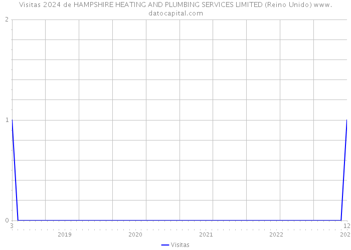 Visitas 2024 de HAMPSHIRE HEATING AND PLUMBING SERVICES LIMITED (Reino Unido) 