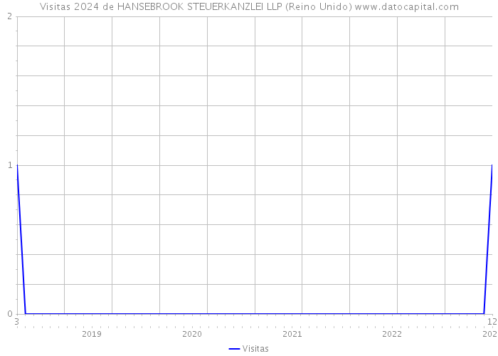 Visitas 2024 de HANSEBROOK STEUERKANZLEI LLP (Reino Unido) 