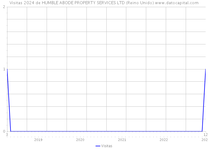 Visitas 2024 de HUMBLE ABODE PROPERTY SERVICES LTD (Reino Unido) 