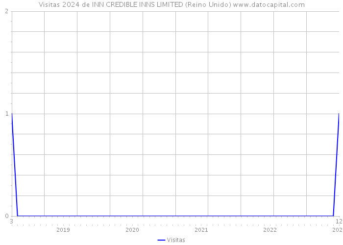 Visitas 2024 de INN CREDIBLE INNS LIMITED (Reino Unido) 