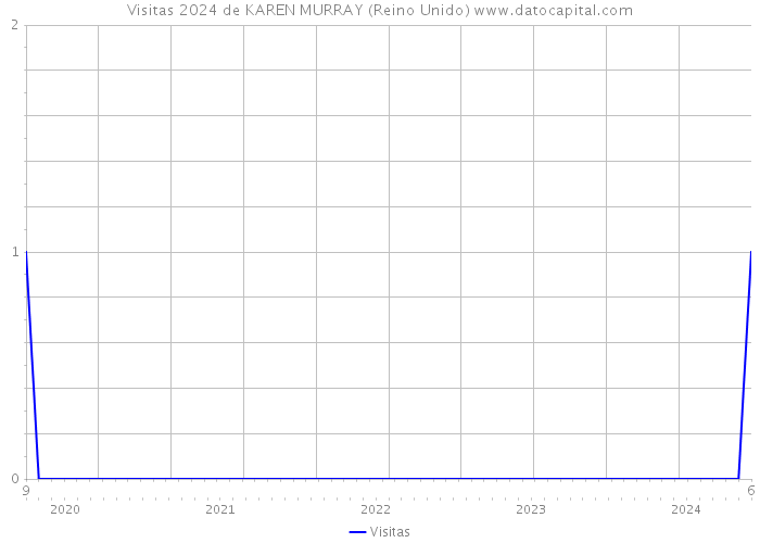 Visitas 2024 de KAREN MURRAY (Reino Unido) 