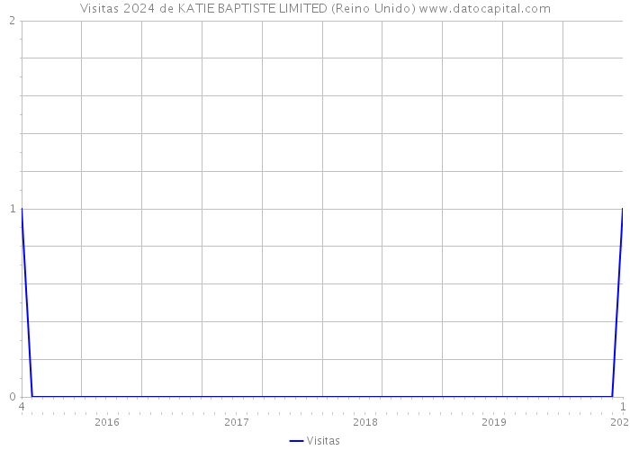 Visitas 2024 de KATIE BAPTISTE LIMITED (Reino Unido) 