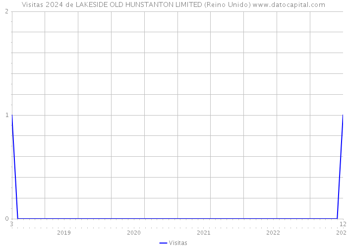 Visitas 2024 de LAKESIDE OLD HUNSTANTON LIMITED (Reino Unido) 