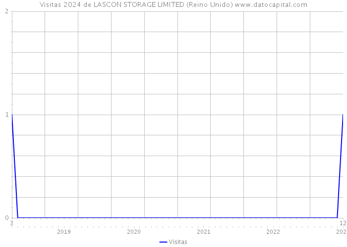 Visitas 2024 de LASCON STORAGE LIMITED (Reino Unido) 