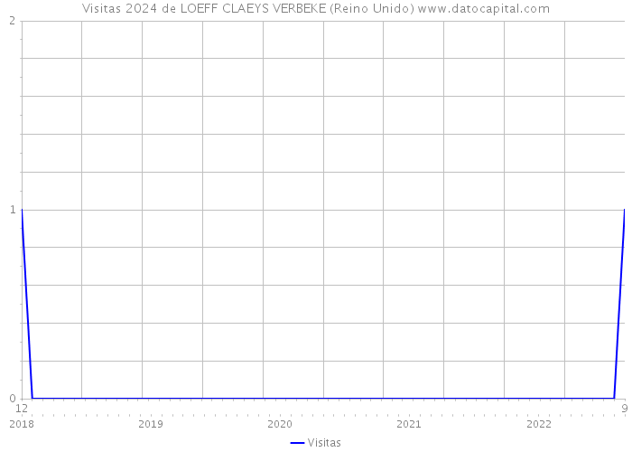 Visitas 2024 de LOEFF CLAEYS VERBEKE (Reino Unido) 