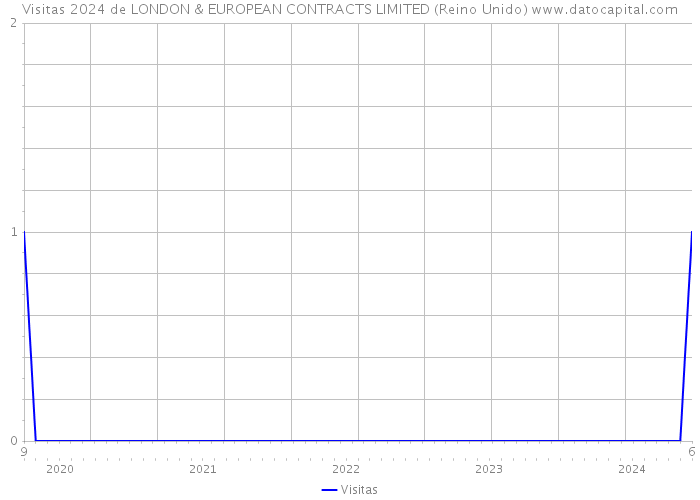 Visitas 2024 de LONDON & EUROPEAN CONTRACTS LIMITED (Reino Unido) 