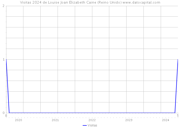 Visitas 2024 de Louise Joan Elizabeth Caine (Reino Unido) 