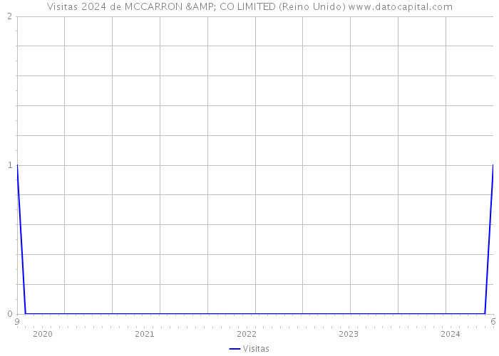 Visitas 2024 de MCCARRON & CO LIMITED (Reino Unido) 