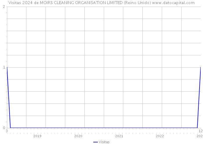 Visitas 2024 de MOIRS CLEANING ORGANISATION LIMITED (Reino Unido) 
