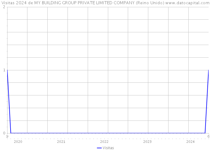 Visitas 2024 de MY BUILDING GROUP PRIVATE LIMITED COMPANY (Reino Unido) 