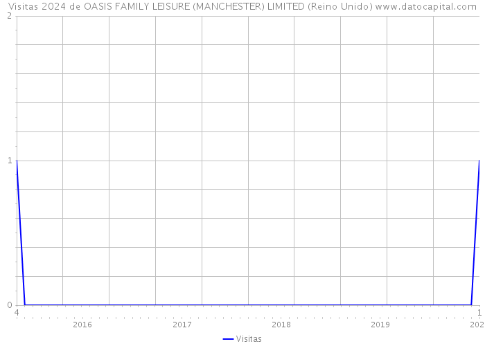 Visitas 2024 de OASIS FAMILY LEISURE (MANCHESTER) LIMITED (Reino Unido) 