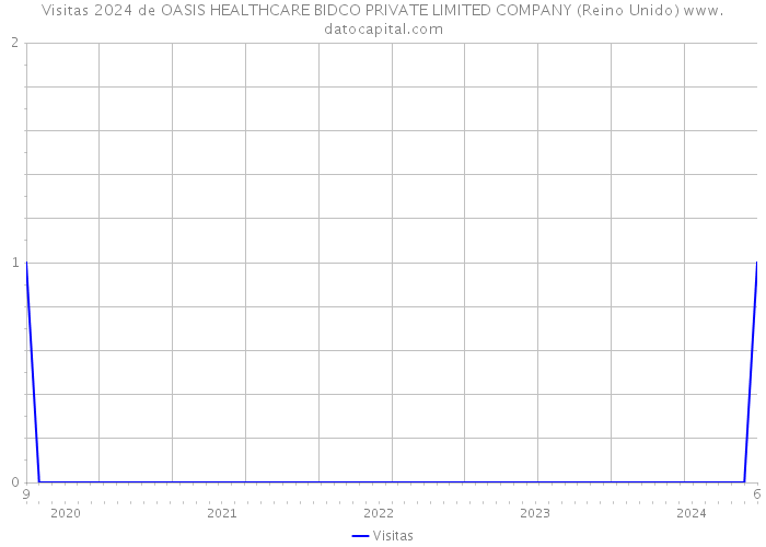 Visitas 2024 de OASIS HEALTHCARE BIDCO PRIVATE LIMITED COMPANY (Reino Unido) 