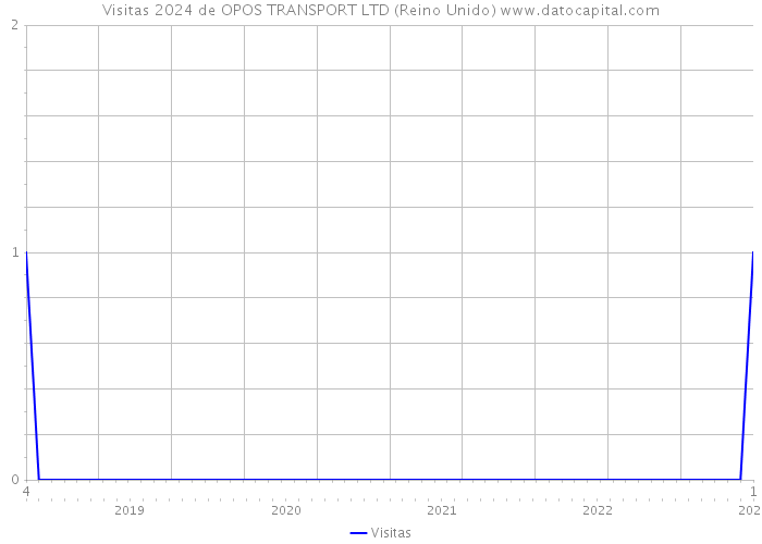 Visitas 2024 de OPOS TRANSPORT LTD (Reino Unido) 