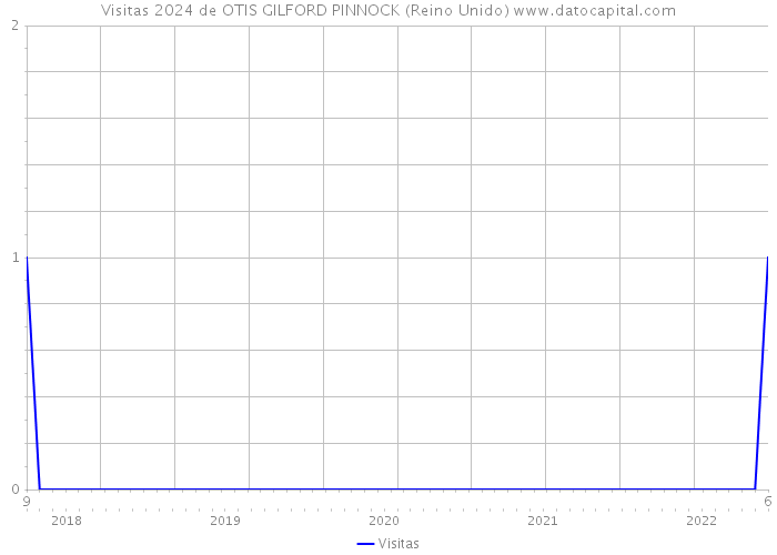 Visitas 2024 de OTIS GILFORD PINNOCK (Reino Unido) 