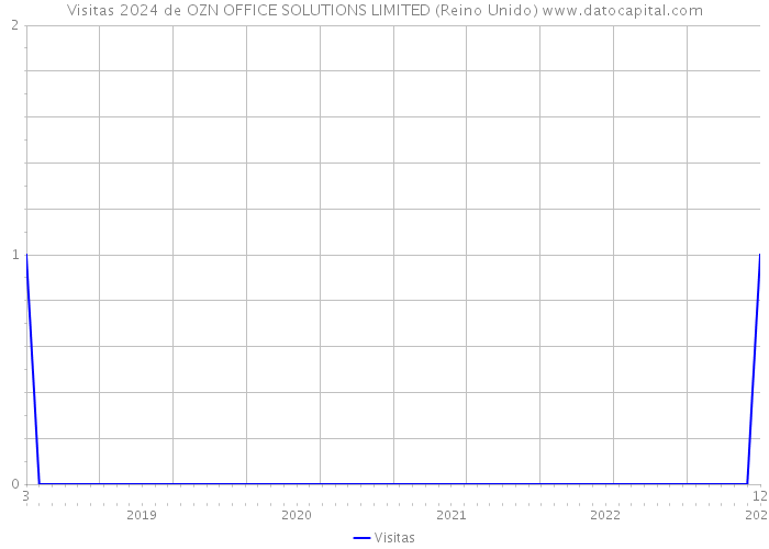 Visitas 2024 de OZN OFFICE SOLUTIONS LIMITED (Reino Unido) 