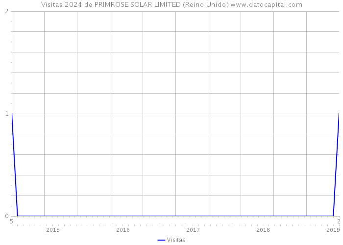 Visitas 2024 de PRIMROSE SOLAR LIMITED (Reino Unido) 