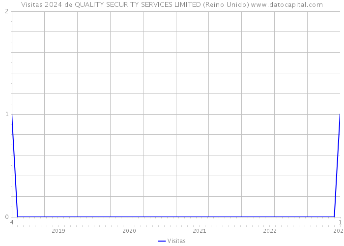Visitas 2024 de QUALITY SECURITY SERVICES LIMITED (Reino Unido) 