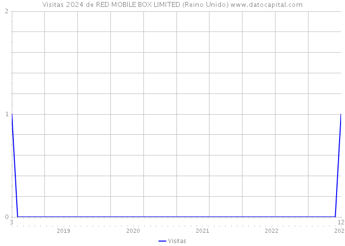 Visitas 2024 de RED MOBILE BOX LIMITED (Reino Unido) 