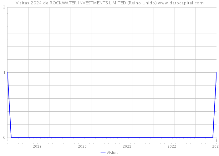 Visitas 2024 de ROCKWATER INVESTMENTS LIMITED (Reino Unido) 