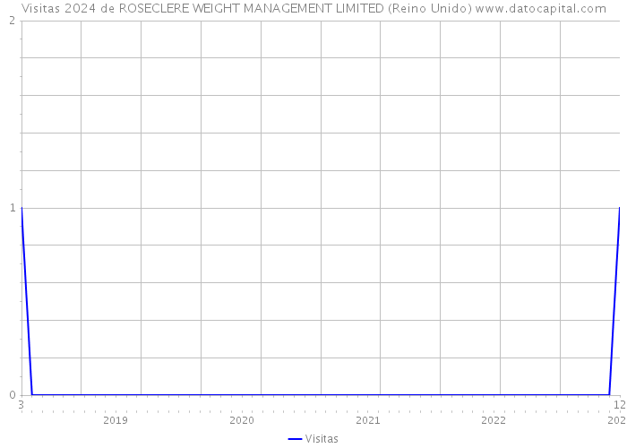 Visitas 2024 de ROSECLERE WEIGHT MANAGEMENT LIMITED (Reino Unido) 