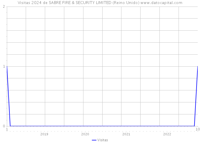 Visitas 2024 de SABRE FIRE & SECURITY LIMITED (Reino Unido) 