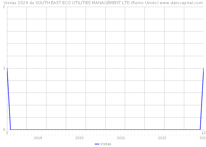 Visitas 2024 de SOUTH EAST ECO UTILITIES MANAGEMENT LTD (Reino Unido) 