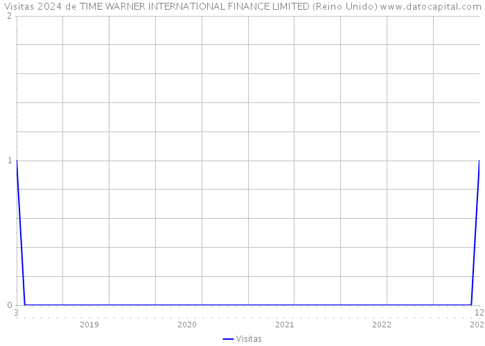 Visitas 2024 de TIME WARNER INTERNATIONAL FINANCE LIMITED (Reino Unido) 