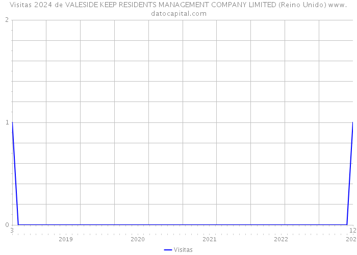 Visitas 2024 de VALESIDE KEEP RESIDENTS MANAGEMENT COMPANY LIMITED (Reino Unido) 