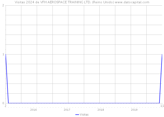 Visitas 2024 de VFH AEROSPACE TRAINING LTD. (Reino Unido) 