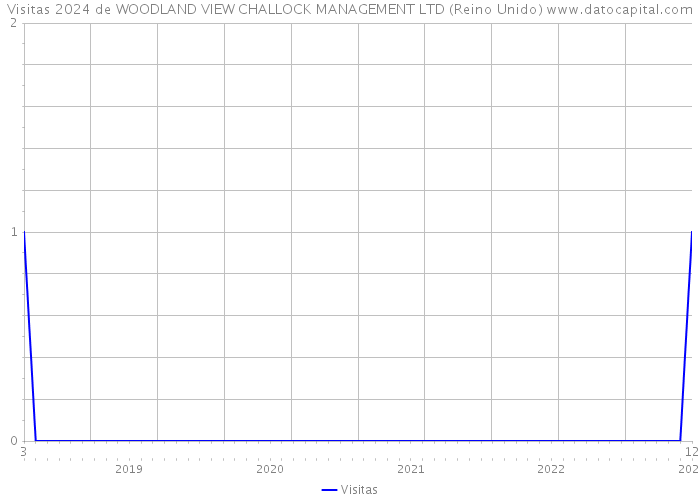 Visitas 2024 de WOODLAND VIEW CHALLOCK MANAGEMENT LTD (Reino Unido) 