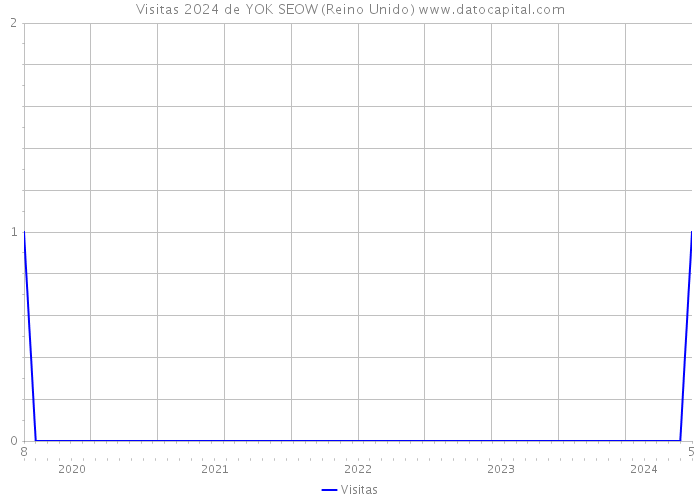 Visitas 2024 de YOK SEOW (Reino Unido) 