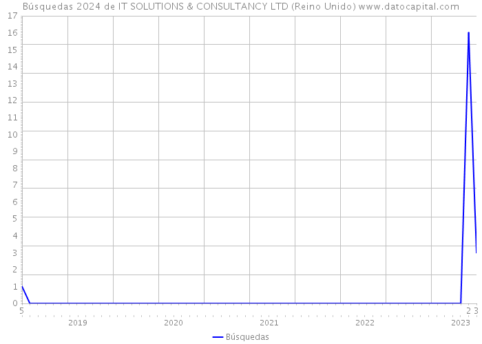 Búsquedas 2024 de IT SOLUTIONS & CONSULTANCY LTD (Reino Unido) 