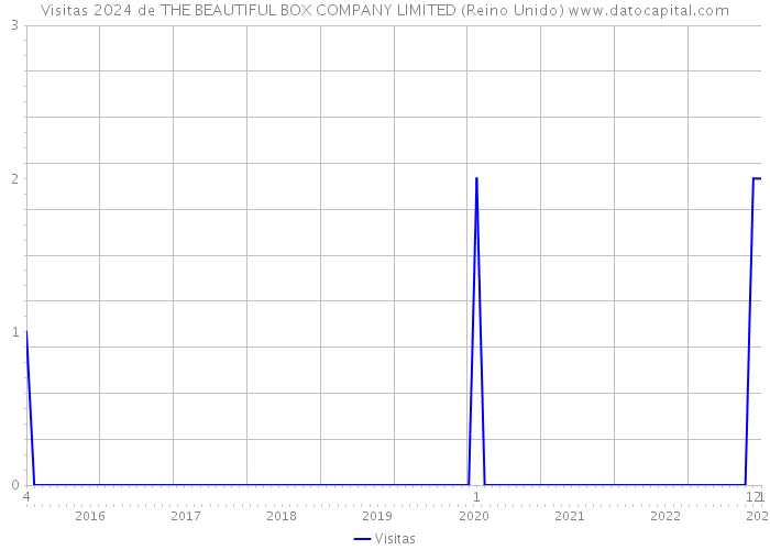 Visitas 2024 de THE BEAUTIFUL BOX COMPANY LIMITED (Reino Unido) 