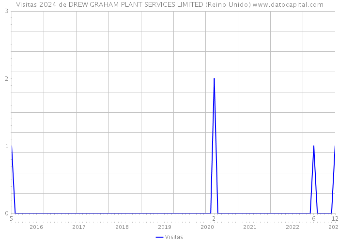 Visitas 2024 de DREW GRAHAM PLANT SERVICES LIMITED (Reino Unido) 