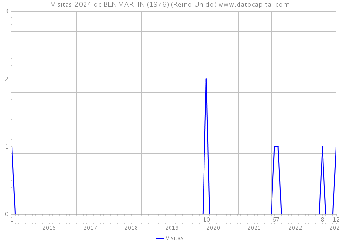 Visitas 2024 de BEN MARTIN (1976) (Reino Unido) 