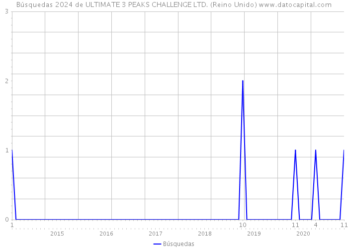 Búsquedas 2024 de ULTIMATE 3 PEAKS CHALLENGE LTD. (Reino Unido) 