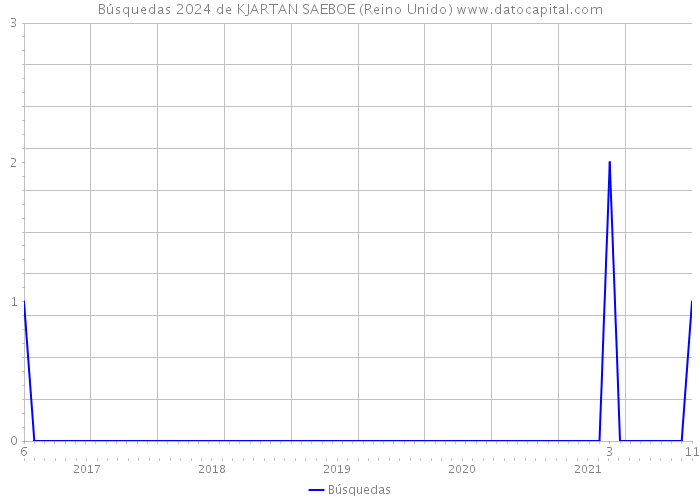 Búsquedas 2024 de KJARTAN SAEBOE (Reino Unido) 