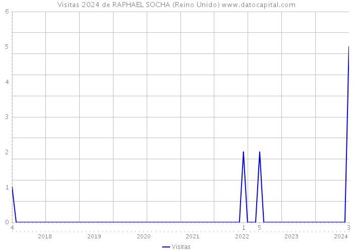 Visitas 2024 de RAPHAEL SOCHA (Reino Unido) 