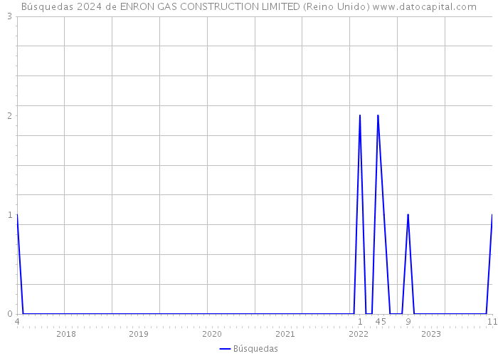 Búsquedas 2024 de ENRON GAS CONSTRUCTION LIMITED (Reino Unido) 