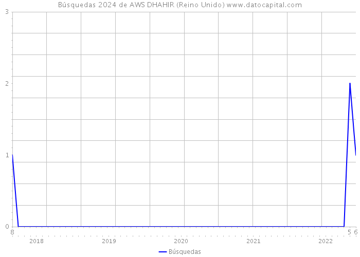 Búsquedas 2024 de AWS DHAHIR (Reino Unido) 