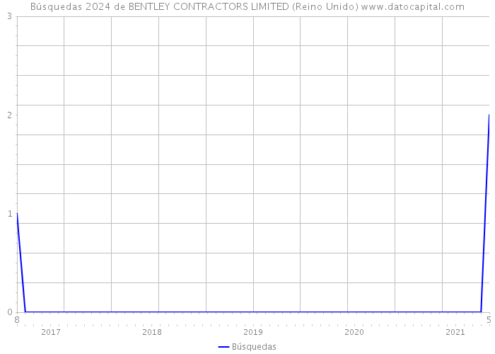 Búsquedas 2024 de BENTLEY CONTRACTORS LIMITED (Reino Unido) 